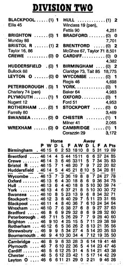 Division Two Table and results 6th May 1995
