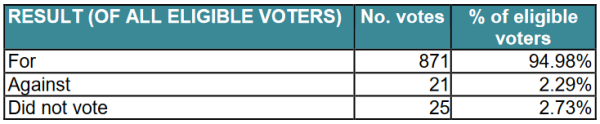 Result of Trust Vote 1 November 2019 from CES